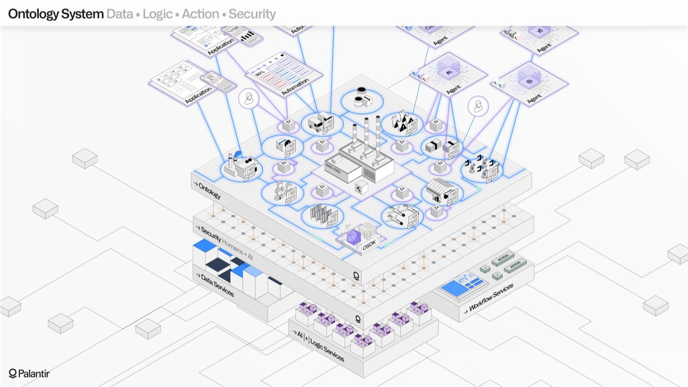 Palantir Ontology 系统架构：Ontology 层连接 Data Services、Logic Services、Workflow Services，向上支撑 Application、Automation 与 Agent